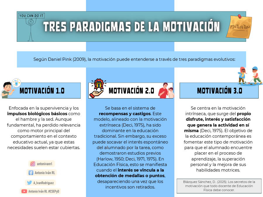 #Post150 | "TRES PARADIGMAS DE LA MOTIVACIÓN". (Blázquez-Sánchez, 2025). Los secretos de la motivación que todo docente de Educación Física debe conocer. 
🔗 redglobalefyd.org/los-secretos-d