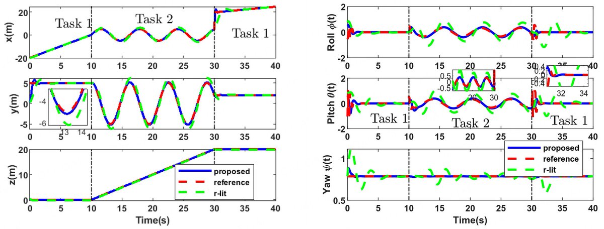 📖Complex Engineering Systems research article：Continual online learning-based optimal tracking control of nonlinear strict-feedback systems: application to unmanned aerial vehicles
🔗Read online: doi.org/10.20517/ces.2…