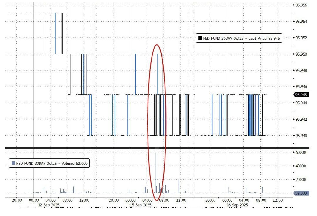 🔵BARCHART: "Record storico: 84.000 contratti scambiati nei Fed Funds di ottobre"