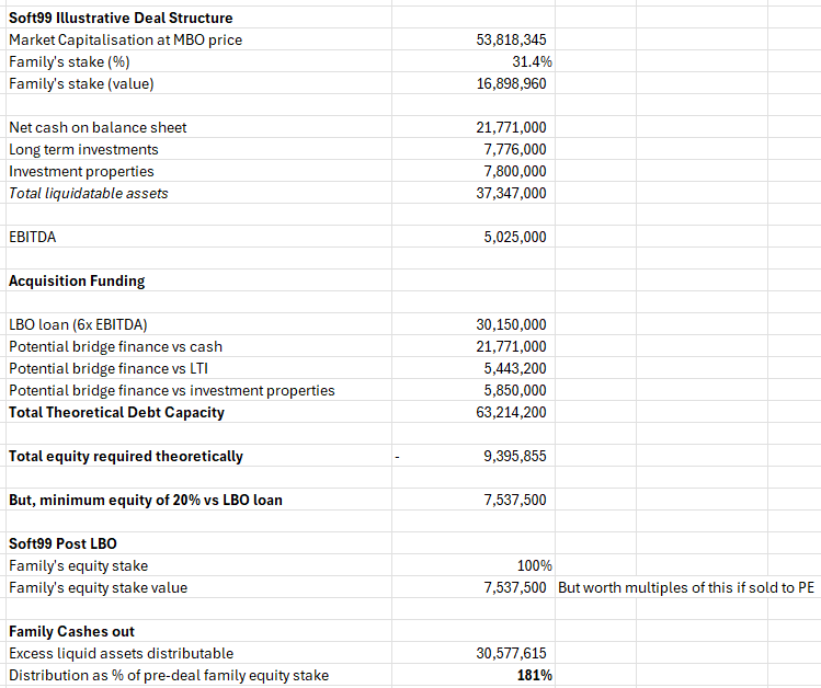 Management buyout (MBO) economics in Japan are absolutely insane. How insane?

Imagine offering a 55% premium for the 61% of a company that you don't own.

Yet, after the deal closes, you have cashed out almost 200% of the value of your equity stake, valued at the deal price,