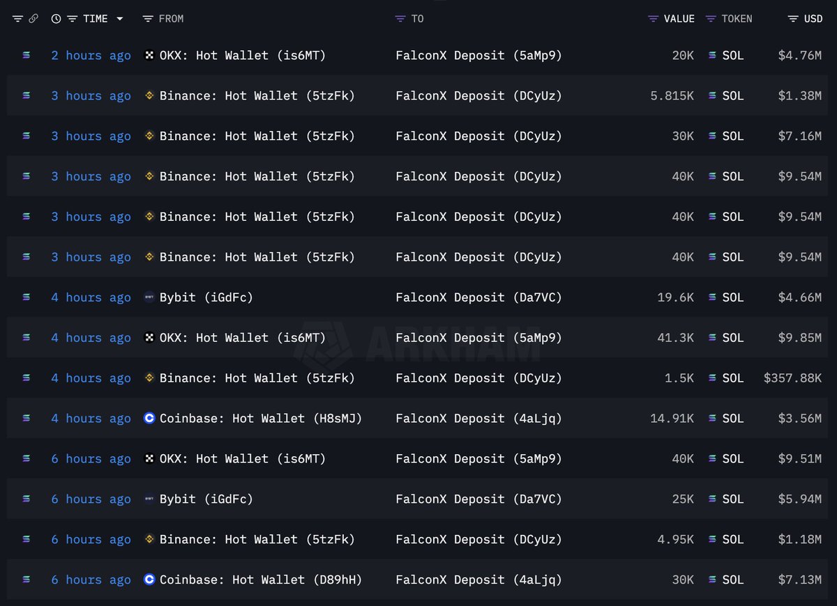lookonchain's tweet image. Looks like another institution is buying massive $SOL.

In the past 8 hours, #FalconX has withdrawn 413,075 $SOL($98.4M) from #Binance, #OKX, #Coinbase, and #Bybit.

intel.arkm.com/explorer/entit…
