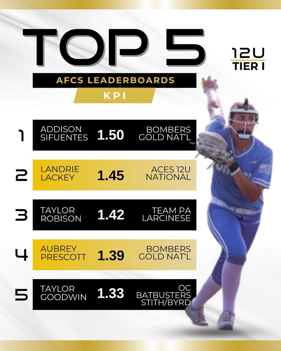 AddiSifuentes's tweet image. 🔥Thankful to be put on the big stage! @thealliancefp @AGLSoftball Giving all the glory to God! @BaylorSoftball @BUMoore @LineDsoftball  @BUcoachNewman @bombers_fp @thadbryant23 @FastpitchAthRec @linarusso31 #2030grad @WTXBombersGld11