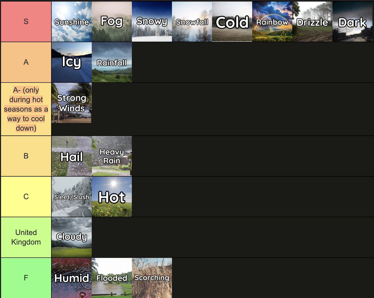 My definitive weather tierlist