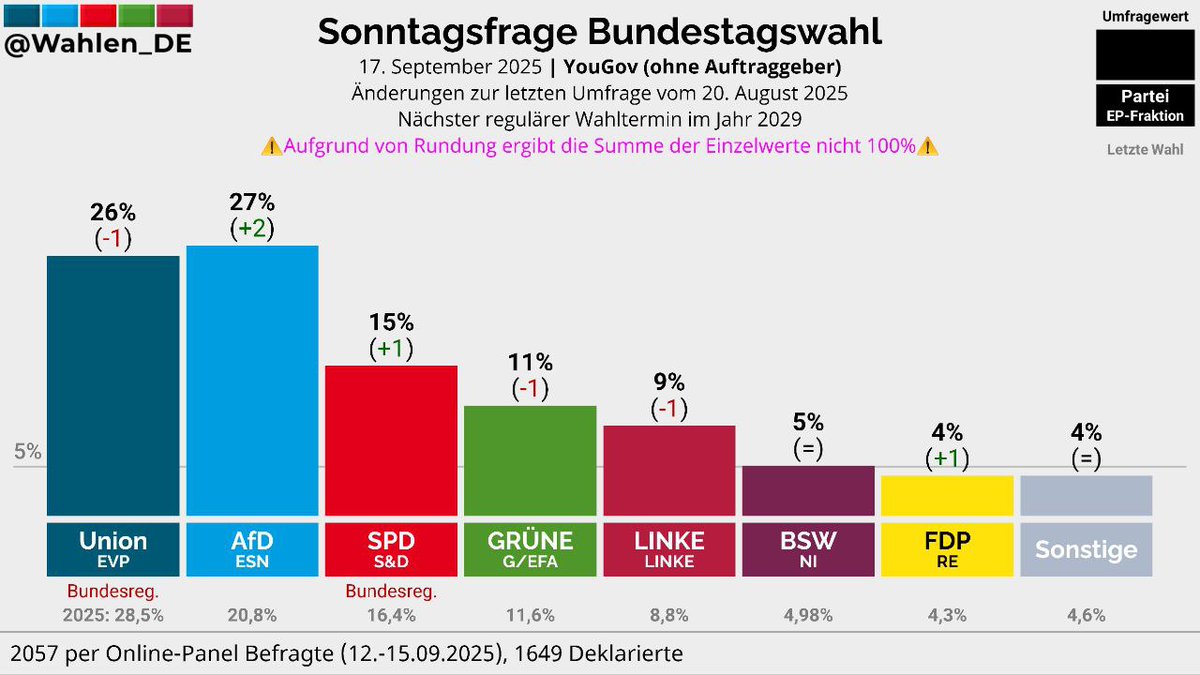 #AfD bleibt in aktueller Umfrage mit Abstand stärkste Partei in Deutschland.

Bundeswtit wählen bereits 27% aller Wähler #AfD das erklärt die zunehmende Panik der Altparteien.

#NurnochAfD
#AfD