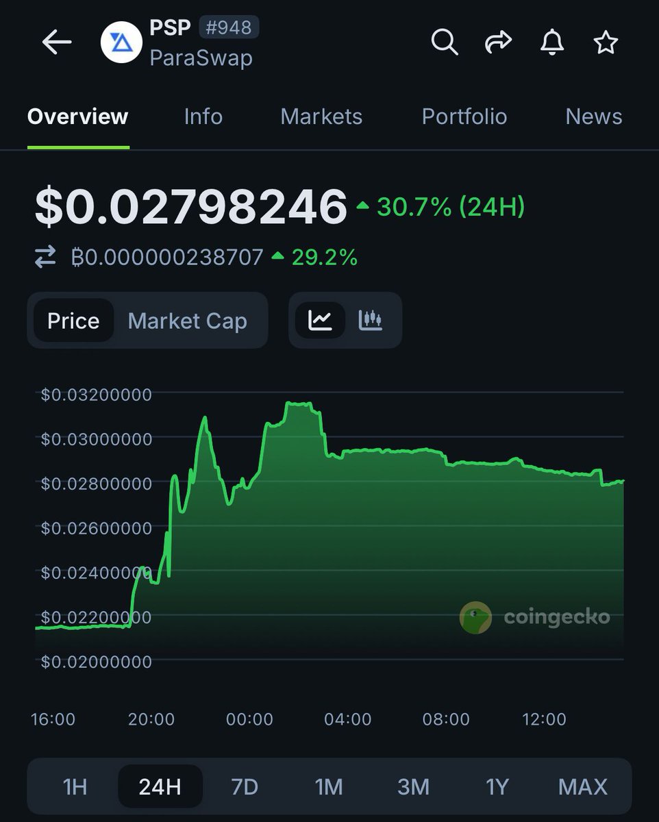 🦎COINGEKO: "$PSP in crescita del 30,7% dopo l'annuncio della migrazione a $VLR di Velora DEX"