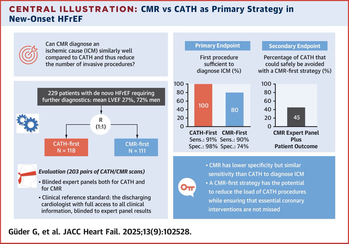 Cardiac Magnetic Resonance Imaging vs Coronary Angiography as Primary Strategy in Newly Diagnosed Heart Failure

Although CATH was superior for diagnosing ICM, CMR showed similar sensitivity and could significantly reduce CATH procedures without increasing the risk of missing