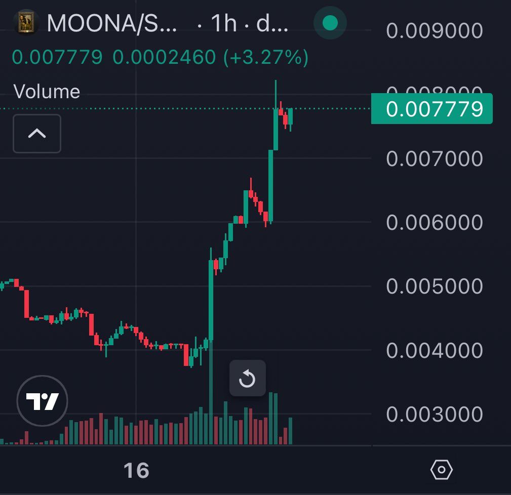 $MOONA just as the prophecy foretold

Chart going crazy right now

Approaching 3x now, I want more

10m programmed 🔮