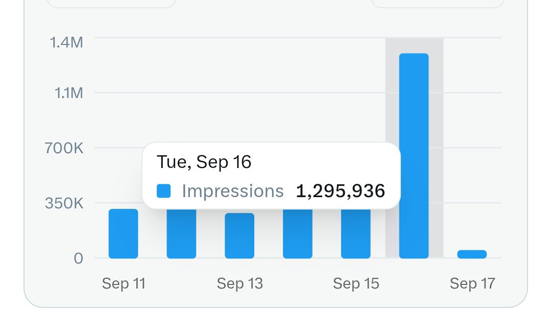 सिर्फ एक दिन में लगभग 13 lakh impressions 🔥

अगर आपको भी X पर grow करना है, अगर आप भी परेशान हैं तो मेरी ये पोस्ट पढ़िए मेरा पर्सनल एक्सपीरियंस क्या कहता है?

मैं 2025 से X पर हूं लेकिन दूसरी 🆔 से था लेकिन सिर्फ था मैं टाइम नहीं देता था न्यूज लड़ता था रिएक्ट भी न के बराबर करता