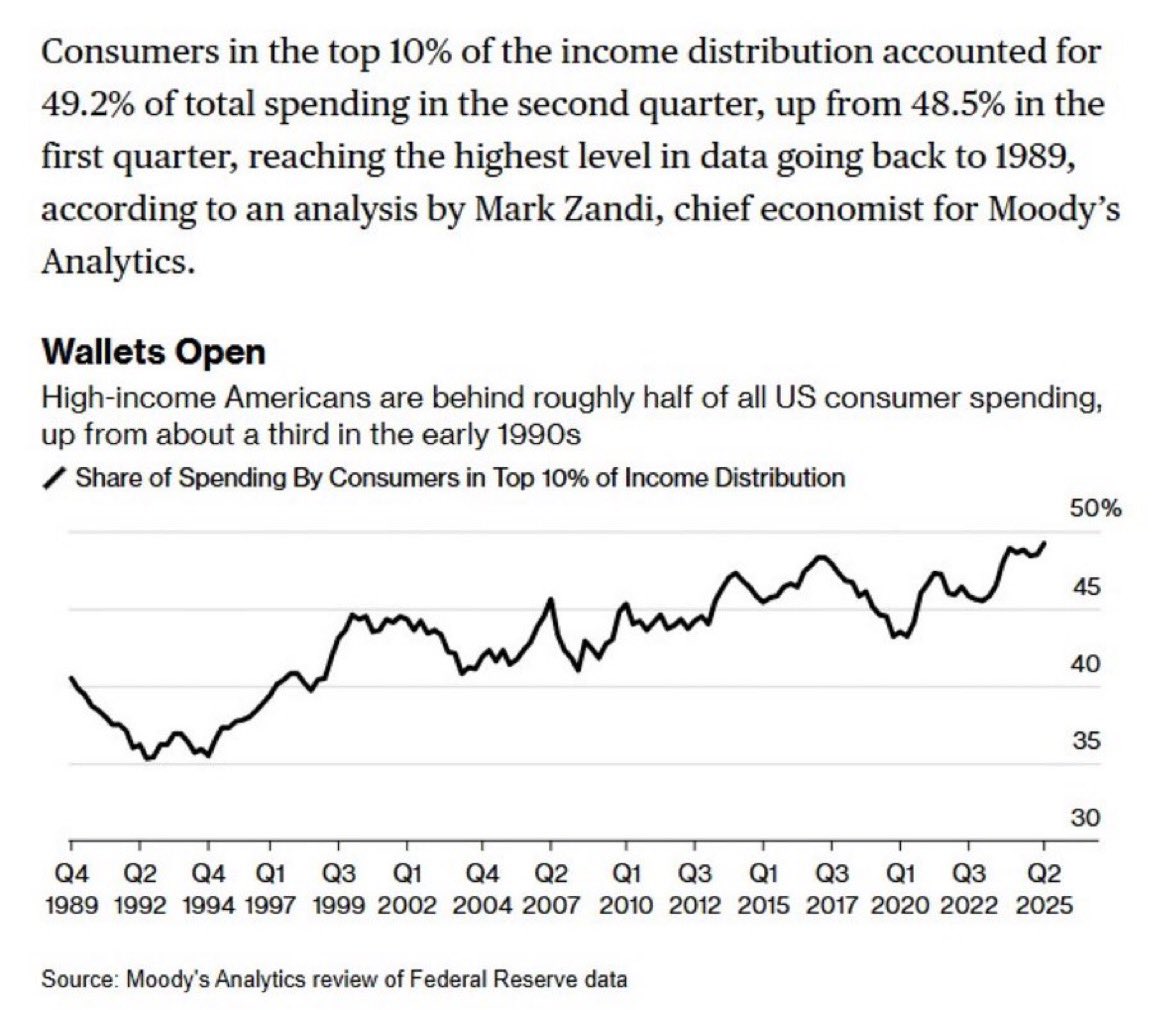 💳 When 10% Control Half the Party

Back in the early 1990s, it was the middle class that drove consumption in the U.S. The wealthiest 10% accounted for only a third of total private consumption.

Today, the picture has changed dramatically: that same 10% now accounts for nearly