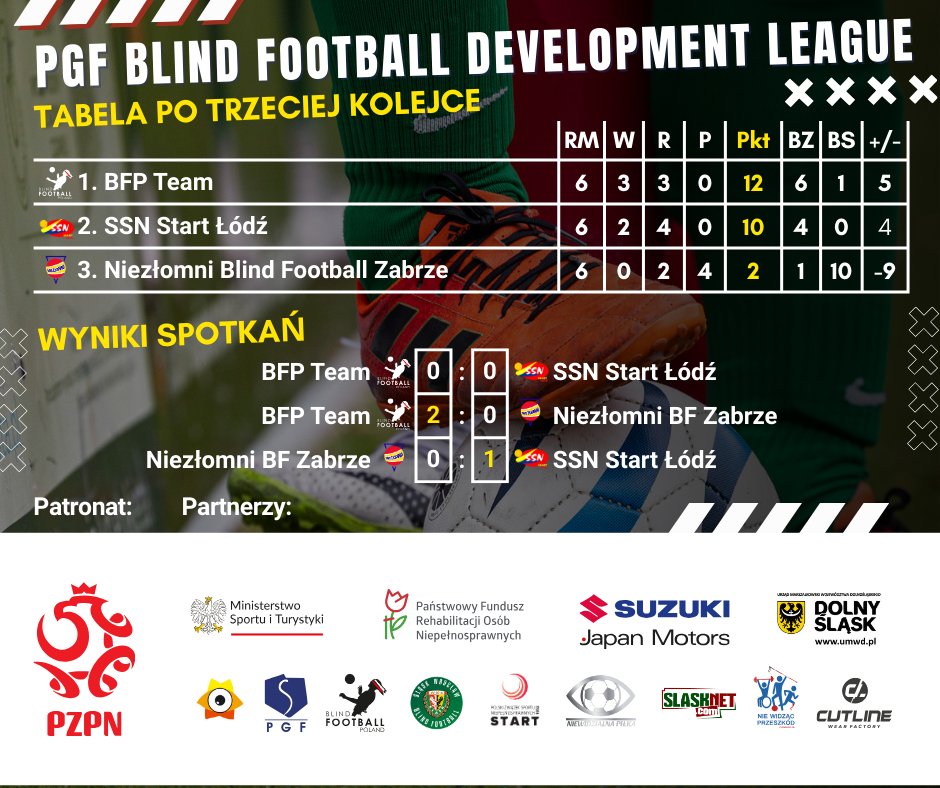 BlindFootballPL's tweet photo. ✨ A tak prezentują się wyniki oraz tabela po ostatniej kolejce zaplecza najwyższej klasy rozgrywkowej, czyli PGF #BlindFootball Development League!

@SPORT_GOV_PL @SuzukiPGD @Paralympic_PL @PZSNStart @funduszpfron #Cutline @LaczyNasPilka https://t.co/oaJF2amjPw