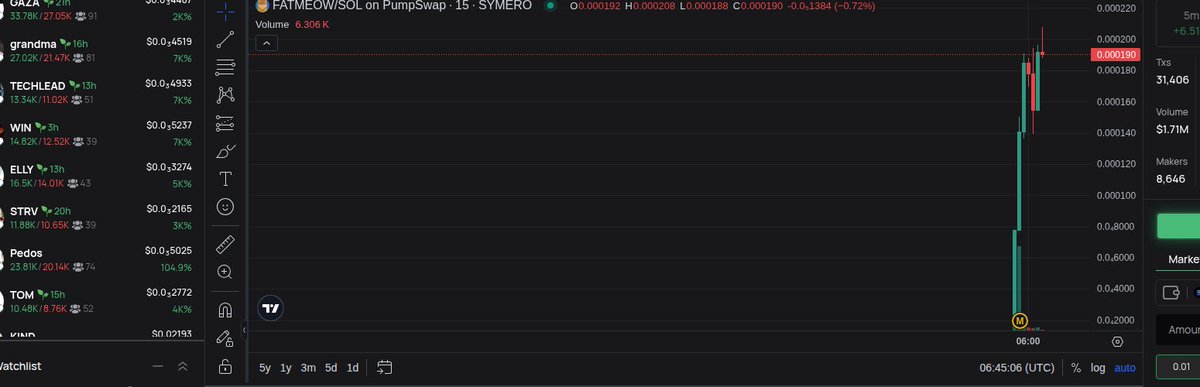 Rules_signal's tweet photo. $FATMEOW

This feline gem is pouncing up the charts with incredible energy.

Trading volume soared past 2M USD, revealing a high buy-sell ratio that signals robust engagement.

With a growing community of over 7000 holders, $FATMEOW is proving to be a powerhouse in the making.

mc: 190K

CA: 6UMuZxH9jLT3txQkQo6jWXX2HpHrM1mPkGRjE66pzhEp

https://t.co/PDUBCB9L80

#symero #Crypto #Trading #FATMEOW
