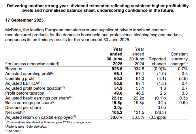 McBride’s results stand in sharp contrast to the tone of its last disastrous trading update. Growth remains minimal, but the stock trades at <5x earnings (or EV/EBITDA, take your pick). Dividend reinstated and cost-cutting opportunities point to a brighter outlook. $MCB.L
