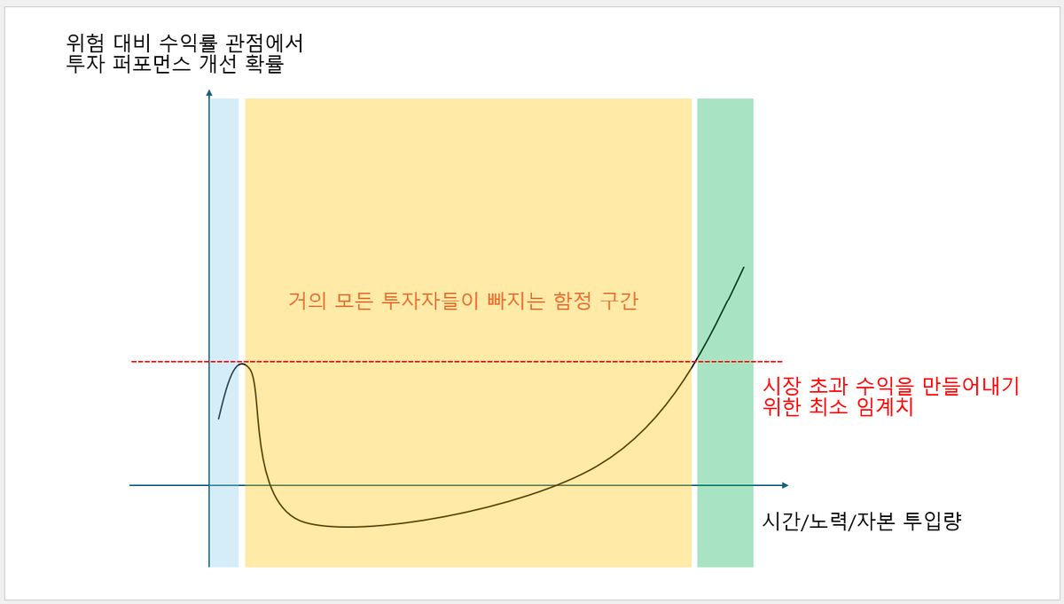 내가 생각하는 투자의 정답 한 줄 요약 핵심 메시지 : 시장 초과 수익률을 얻어내기 위해 필요한 시간과 노력, 그리고 자본 (리소스)는  개인이 감당할 수 있는 수준을 아득히 초과하기 때문에 1) 시장 자체에