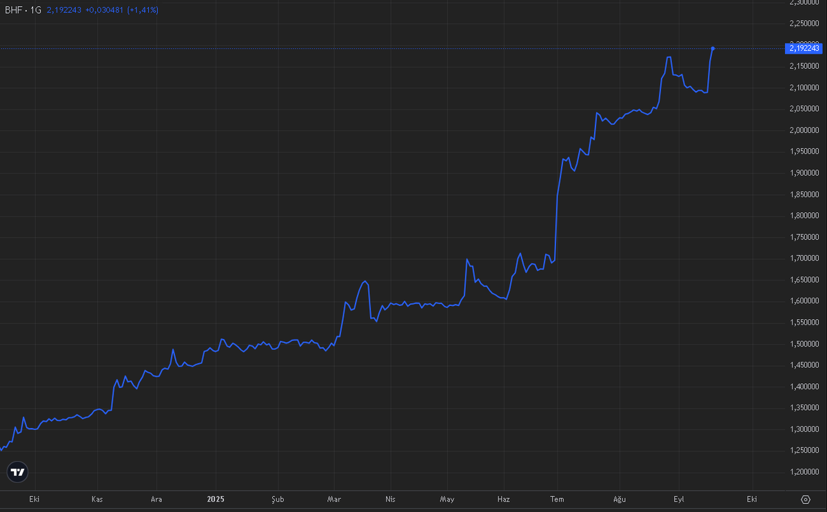 #BHF Fon, 13.09.2024 Tarihindeki strateji değişikliği sonrası, %75,22 getiri ile siz değerli yatırımcılarımıza istikrarlı ve güvenli bir alternatif yatrım aracı olmaya devam etmektedir.