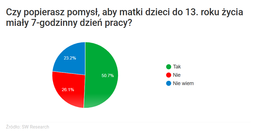 KlubJagiellonsk's tweet image. KRÓTSZY CZAS PRACY DLA MATEK? TAK.
📍Według sondażu SW Research przeprowadzonego dla „Wprost” 50.7% Polaków popiera pomysł siedmiogodzinnego dnia pracy dla matek dzieci poniżej 13. roku życia. Owe rozwiązanie postulowano w petycji obywatelskiej, której celem jest zwiększenie…