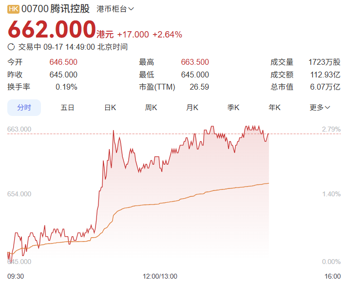 CGames_Global's tweet photo. Today（Sep 17th）, after the Hong Kong stock market opened, Tencent Holdings' stock price rose by over 2.5%. As of now, the share price has reached HKD 662, bringing the company's market capitalization back to HKD 6 trillion.

Tencent's stock price peaked in February 2021, when it reached HKD 773.90 per share (pre-adjustment), corresponding to a market cap of HKD 7.44 trillion (equivalent to USD 949 billion).

Subsequently, due to market conditions, Tencent's stock price continued to decline, once falling to HKD 170. Over the next three years, however, the stock bottomed out and rebounded, recording a gain of 290% to date.#TENCENT