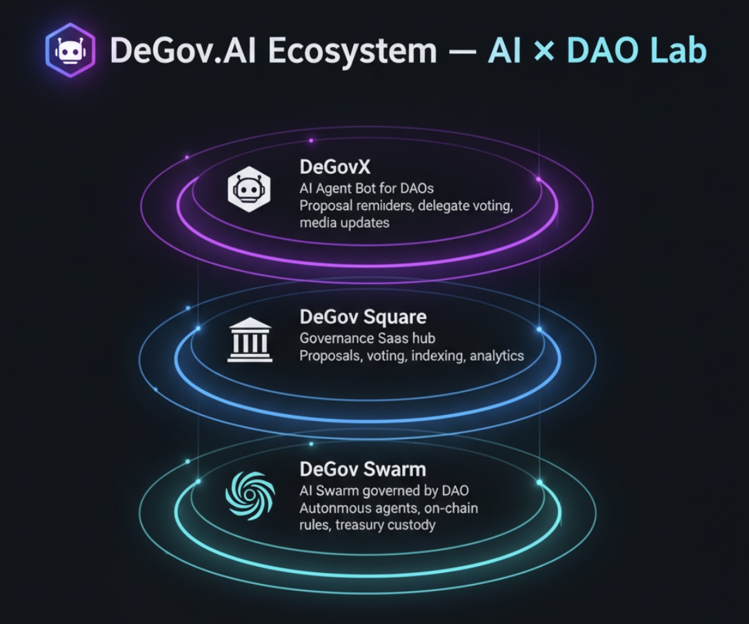 Imagine DAOs powered by AI Agents 🤖✨

That’s the vision of DeGov.AI — an ecosystem where AI × DAO meet:

🌟 <a href="/degov_x/">DeGovX</a>  → the AI Agent bot for proposals, reminders &amp; delegate voting

🏛 DeGov Square → the governance hub (proposals, voting, analytics)