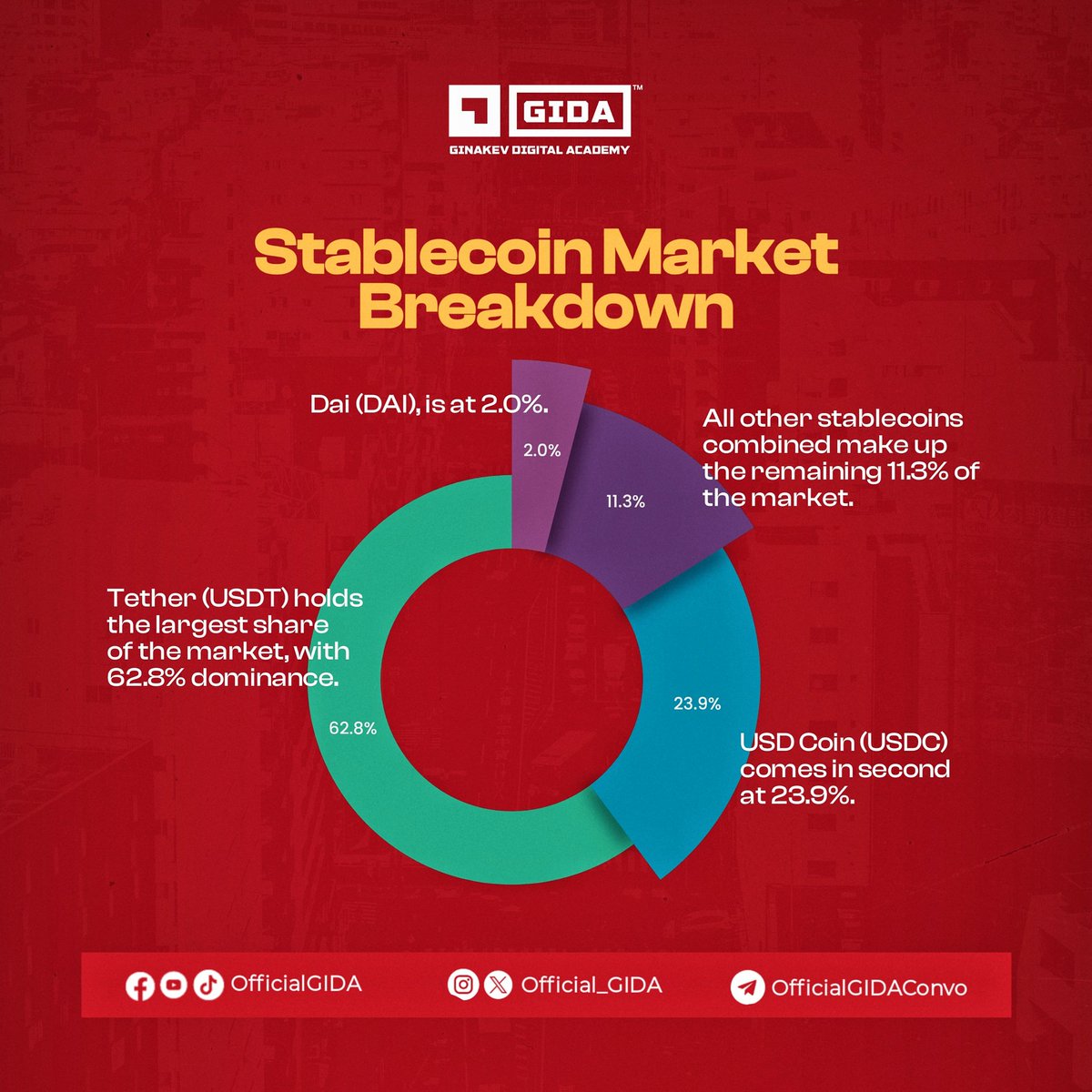 In recent times, there’s been a surge in the launch of Stablecoins in the ecosystem!

But with these Stablecoins dominating the Web3 economy, not all share the same weight.

With USDT holding 62.8% of the market, USDC at 23.9%, and DAI at 2%, it’s clear who leads the pack.

Which