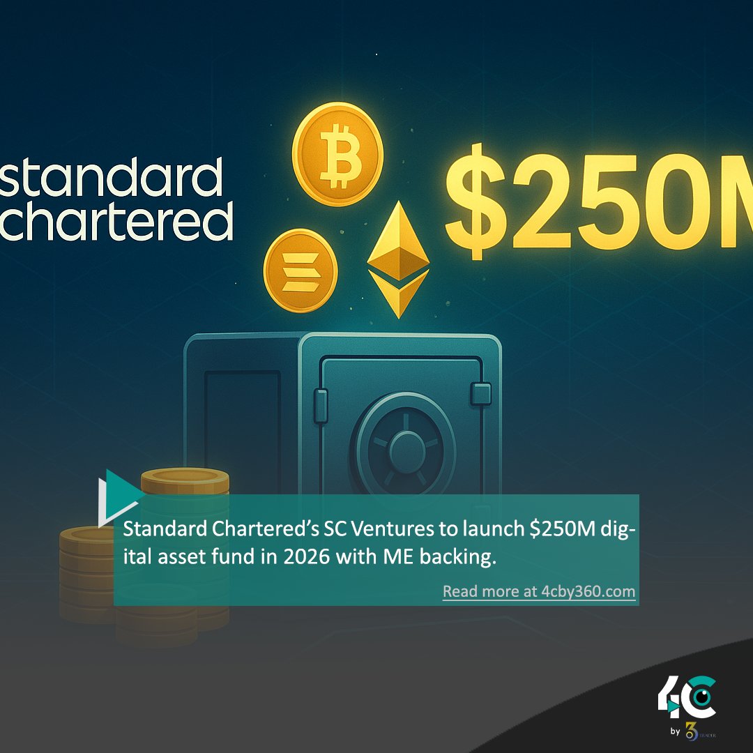 4cby360's tweet image. 💰 Standard Chartered’s SC Ventures is launching a $250M Digital Asset Fund in 2026, backed by Middle East partners. Big capital meets Web3! 🌐✨
#StandardChartered #CryptoFund #DigitalAssets #CryptoInvestment #Blockchain #CryptoNews #Fintech #Web3 #CryptoGrowth #Investing