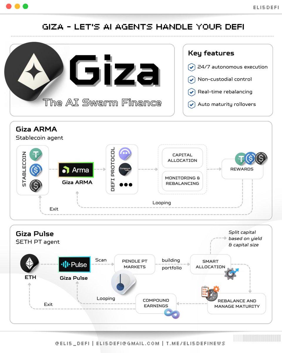 ➥ Who Wins Autonomous Finance? Quick Look at Giza and Giza Pulse

Yields in DeFi looks simple.

In reality, users deal with asset expiries, liquidation, constant rebalancing, and missed opportunities.

<a href="/gizatechxyz/">Giza</a> solves this with autonomous agents that handle everything in the