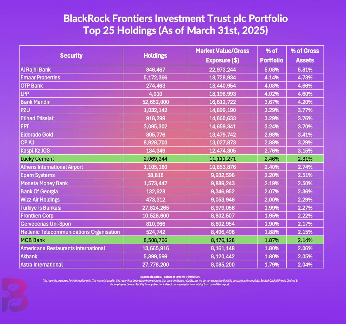 Which Pakistani companies have caught BlackRock’s eye? 👀
According to their March 2025 data:
🏗️ Lucky Cement Limited — #12 holding worldwide
 🏦 MCB Bank Limited — #22 holding worldwide

📊 Together, they make #Pakistan a 4.7% share of the Frontiers portfolio.

🌍 Global