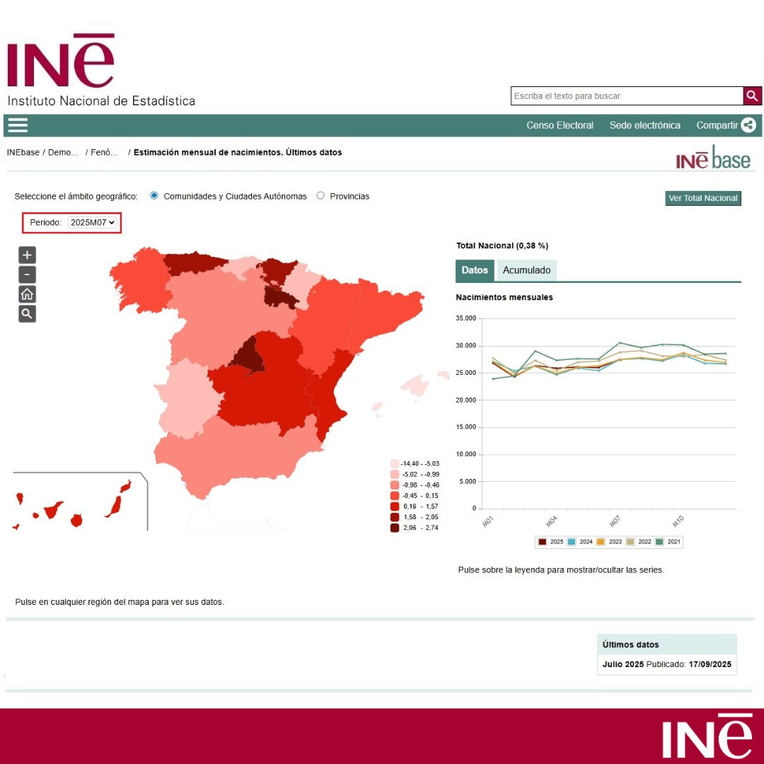 Hoy el <a href="/es_INE/">INE España</a> ha publicado los datos correspondientes al mes de julio de 2025 de:
🔸 Estimación Mensual de Nacimientos
Resultados ➡️ ine.es/dyngs/INEbase/…
#INE