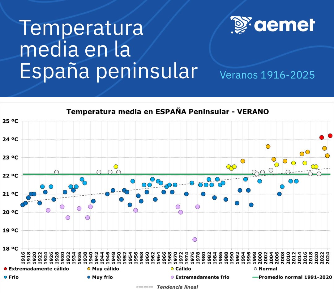 🌡️El verano de 2025 ha sido el más cálido de la serie histórica oficial, que comienza en 1961.

➡️También ha sido el más cálido desde 1916, según una reconstrucción climática.

➡️El verano más cálido en, al menos, 110 años.

repositorio.aemet.es/handle/20.500.…