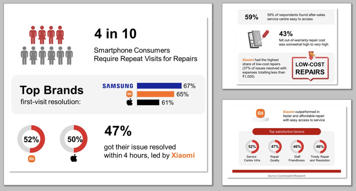CounterPointTR's tweet image. Survey: 4 in 10 India Smartphone Consumers Require Repeat Visits for Repairs

Key Takeaways:
📌Long wait times, multiple visits, and delays in resolution emerged as the key pain points for respondents.
📌43% of the survey respondents felt the cost of repair was somewhat high to…