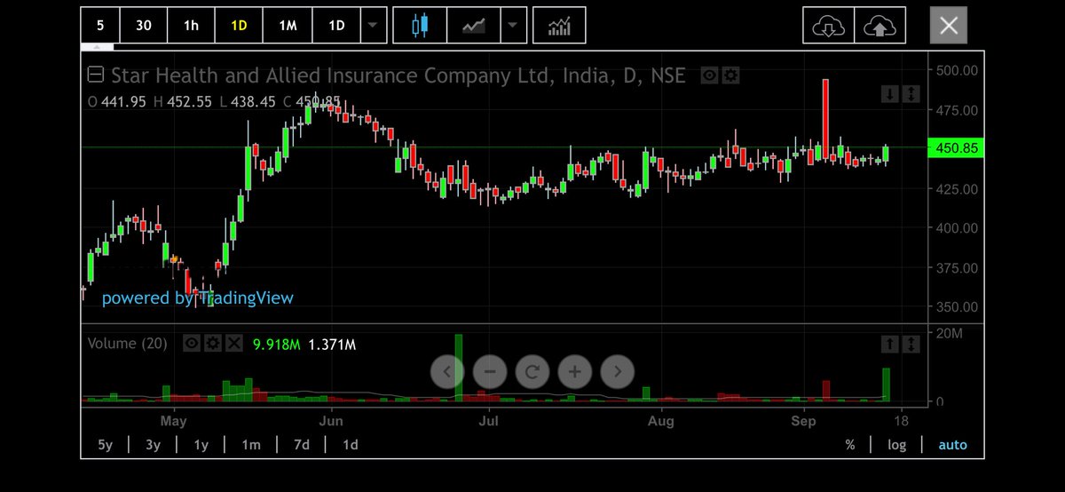 Star Health consolidating ; hits highest volume in 3 months; all set for break out