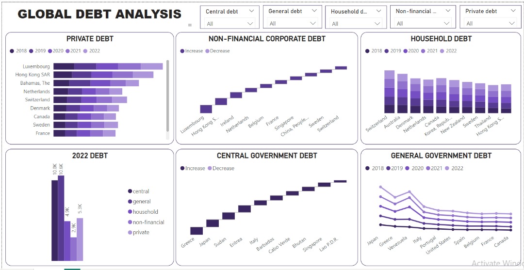 dDharmmie's tweet image. The global debt landscape reveals a delicate balance between leveraging debt for growth and mitigating associated risks.
Data made simple, visuals made powerful: my not-so-latest dashboard.
bit.ly/3K6It91
#DataAnalytics #Datavisualization #microsoftpowerbi