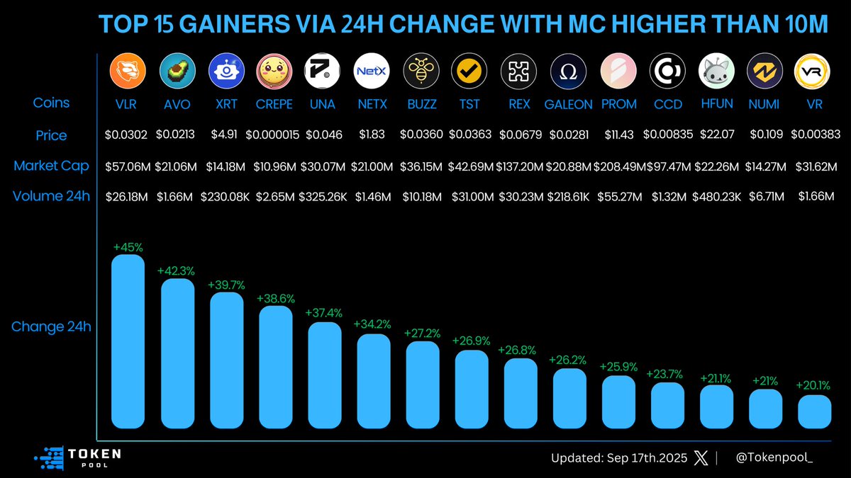 tokenpool_'s tweet photo. 🚀 TOP 15 GAINERS VIA 24H CHANGE WITH MC HIGHER THAN 10M 💥
🥇 @VeloraDEX +45%
🥈 @TokenAvocado +42.3%
🥉 @AIRA_Robonomics +39.7%
Others:
#CREPE #UNA #NetX #BUZZ #TST #REX #GALEON #PROM #CCD #HFUN #NUMI #VR
❓Will @VLRcoin keep momentum this week? https://t.co/rGxa84OoLQ