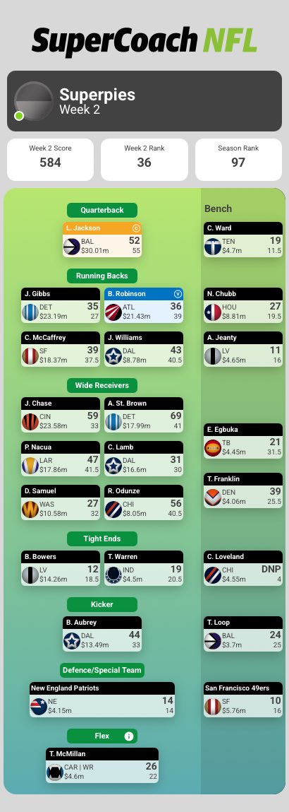 Jontdog21's tweet photo. NFL RD3 trades:
Maximising cash gen and getting some mid pricers who look to have the no.1 spot for their team and great value for their price.
Hunter playing both off &amp; def limiting his fantasy scoring.
Aggressive early with trades to stay up the top!

#nfl #supercoach #nflsc https://t.co/psoflfHENq