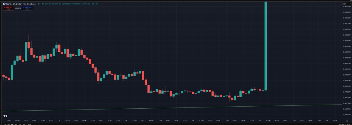 This is what I saw 10 minutes ago after founding out <a href="/Official_Upbit/">Upbit Korea</a> just listed $TOSHI

What a sight

Bid the the Blue Cat