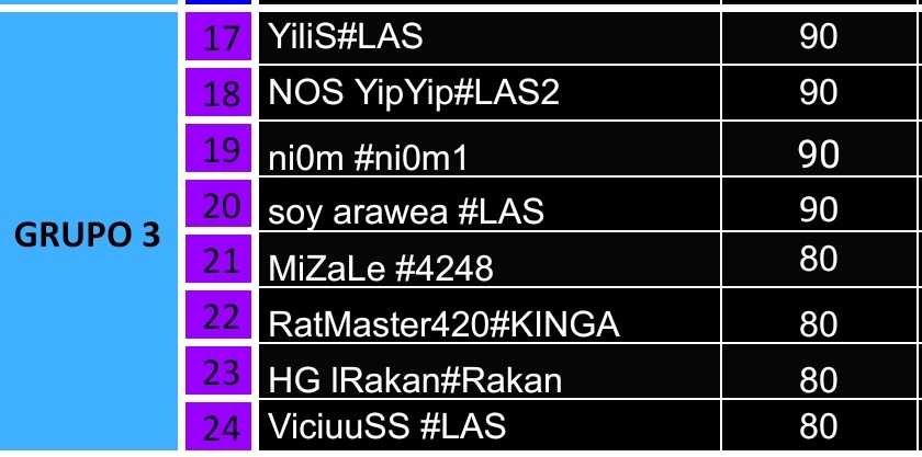 Esta semana toco jugar la <a href="/SuperLigaAG/">SUPER LIGA ARGENTINA GAMING</a> asegurando un segundo puesto para comenzar en lobby 3 la proxima semana, ¡A darlo todo para quedar entre los mejores!
#SuperLigaAG #TFT