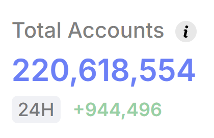 $SUI just hit 220M accounts.

Almost 1M in 24 hours. 

Did someone say $SUI season???