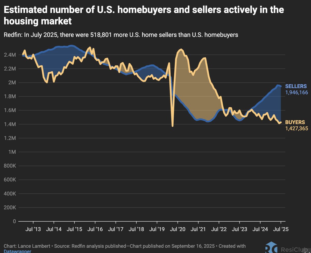 U.S. housing market now has 518,801 more home sellers than homebuyers 

That’s the most home sellers have outmatched home buyers in over a decade, according to <a href="/Redfin/">Redfin</a>'s analysis

Chart via <a href="/ResidentialClub/">ResiClub 🏡📊</a>
