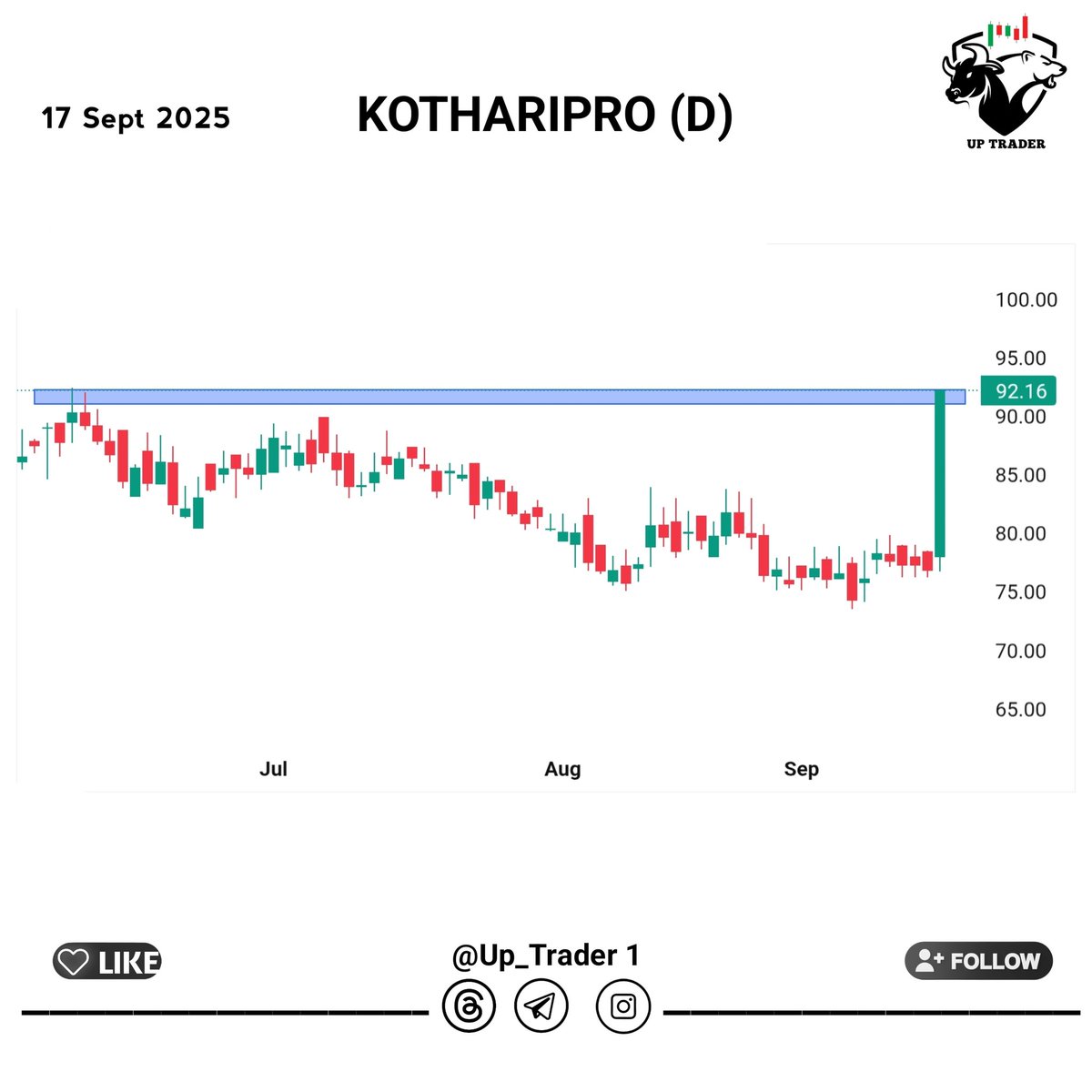 WMostInvestor's tweet image. #SwingTrading ideas for today 
( 17 September 2025 )

#KOTHARIPRO
 - Breakout stock 
 - volume buildup 
Cmp - ₹ 92

Stop loss &amp;amp; target given in telegram 
🔗𝐉𝐨𝐢𝐧 𝐨𝐮𝐫 𝐓𝐞𝐥𝐞𝐠𝐫𝐚𝐦 : ✨️ t.me/up_trader1 

#SmartInvesting  #MarketWatch #StockMarket 🚀