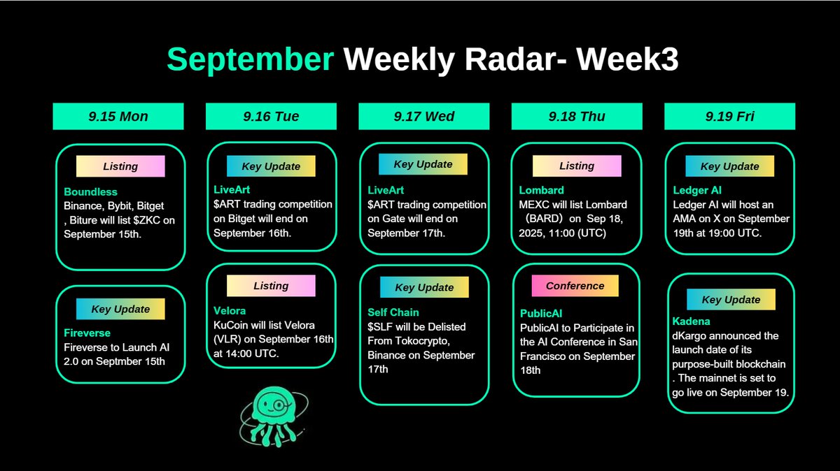 🚨 Doctor's Weekly Radar – September Week 3 (9.15 – 9.19) 

📣Listing 
9.15 <a href="/boundless_xyz/">Boundless</a> listed $ZKC 
9.18 <a href="/Lombard_Finance/">Lombard</a> will list $BARD  

🔥Key update 
9.16 <a href="/LiveArtX/">LiveArt</a> $ART trading competition on Bitget ended
9.17 <a href="/LiveArtX/">LiveArt</a> $ART trading competition on Gate will end on