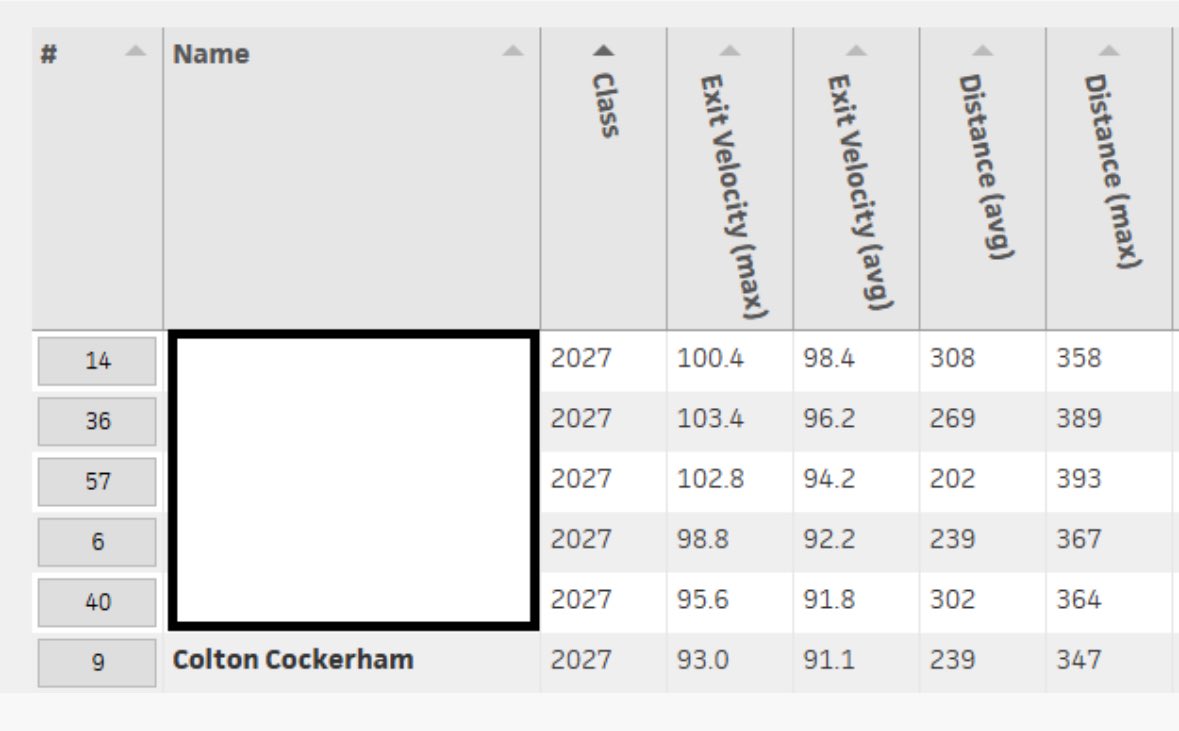 ColtonCockerham's tweet image. Had a good BP round at the Twelve Scout Day with PBR. Finished 6th overall for Avg. EV. @coryaldridge33 @JordanHSBaseba1 @maddteach2121 @coachbrem @WesneskiCole