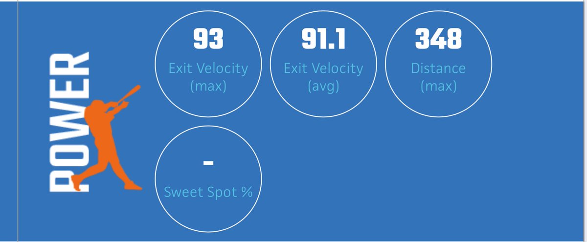 ColtonCockerham's tweet image. Had a good BP round at the Twelve Scout Day with PBR. Finished 6th overall for Avg. EV. @coryaldridge33 @JordanHSBaseba1 @maddteach2121 @coachbrem @WesneskiCole