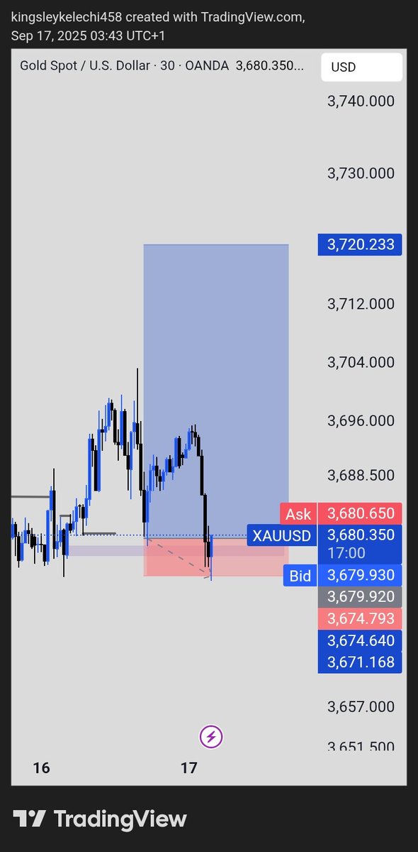 TRIPLE_K_FX's tweet image. $XAUUSD 
    Woke up to an (L) one of the disadvantages of trading prices at ALTH or LOW is that u don&apos;t know the exact moment it will reverse on you, your Setup could be right but then you will fall a victim 📊