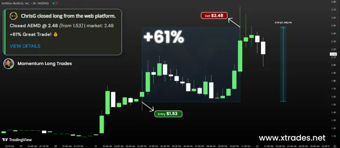 Our traders are winning with $NVDA!

~>]_  discord.gg/wT7xg6qd2m

$AAPL $VKTX $FFIE $AMC $GWAV $CRKN $SPY $GNS $HOLO $NVDA $CYN $BSFC