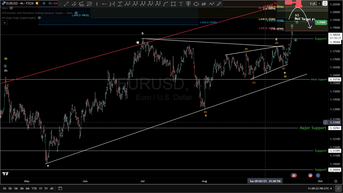 BigPipN's tweet image. #EURUSD This could end the rally
