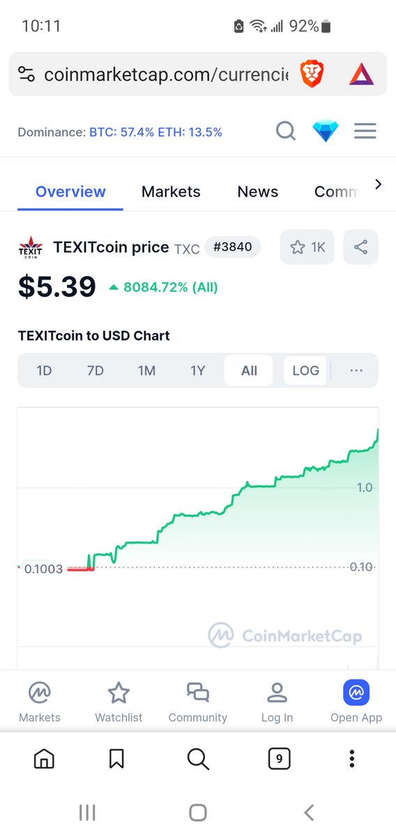 TEXITcoin_news's tweet image. $TXC @ $5.39 as of 10:15pm CST. 🚀
coinmarketcap.com/currencies/tex…
