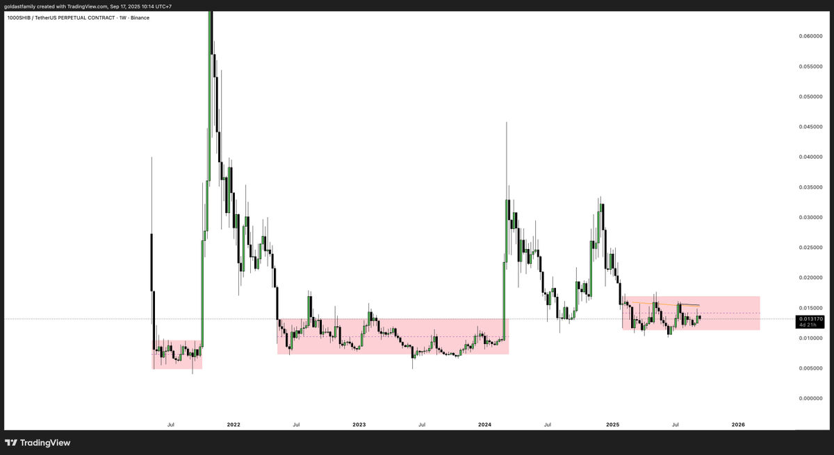 Interesting to see the pattern on $SHIB.

Every time it enters a re-accumulation box, the price always breaks upward with strong momentum.
Now we’re in the same range again. Will history repeat?  🤔

#SHIBARMY #Shibarium #crypto #memecoin
