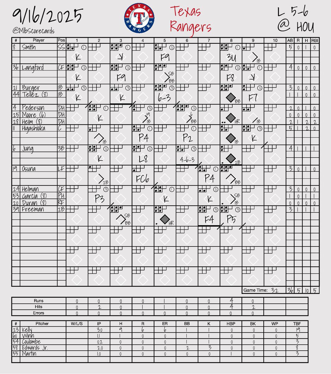 MlbScorecards's tweet photo. FINAL: Rangers 5, Astros 6 
 
W: Colton Gordon 
L: Merrill Kelly 
 
#StraightUpTX | #Ready2Reign 
@Rangers | @Astros https://t.co/nj61S8Livw