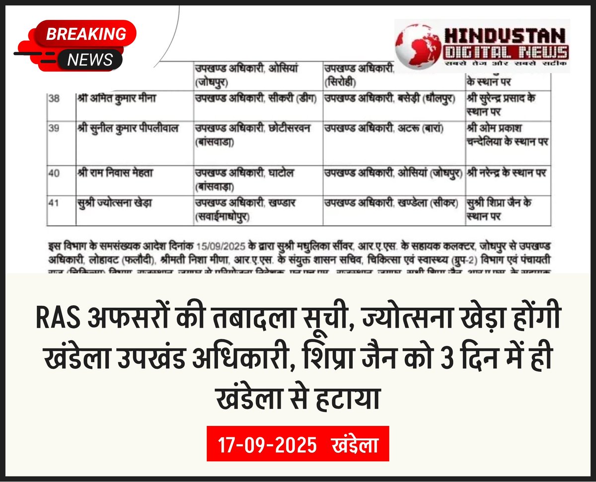 HindustanDigtal's tweet image. #Khandela : RAS अफसरों की तबादला सूची

ज्योत्सना खेड़ा होंगी खंडेला उपखंड अधिकारी, शिप्रा जैन को 3 दिन में ही खंडेला से हटाया..

#LatestNews #RASTransfer #KhandelaNews #SikarNews #englot