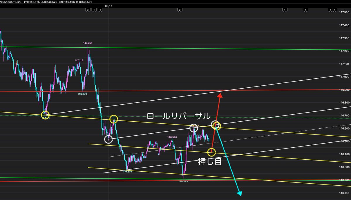 ドル円 ５分足 短期目線だと、下げたときに『黄線が押し目になって上がる可能性もある』けど・・・ 白線と黄線がロールリバーサル ポイントになるので、いまはショートしか見えていません💗