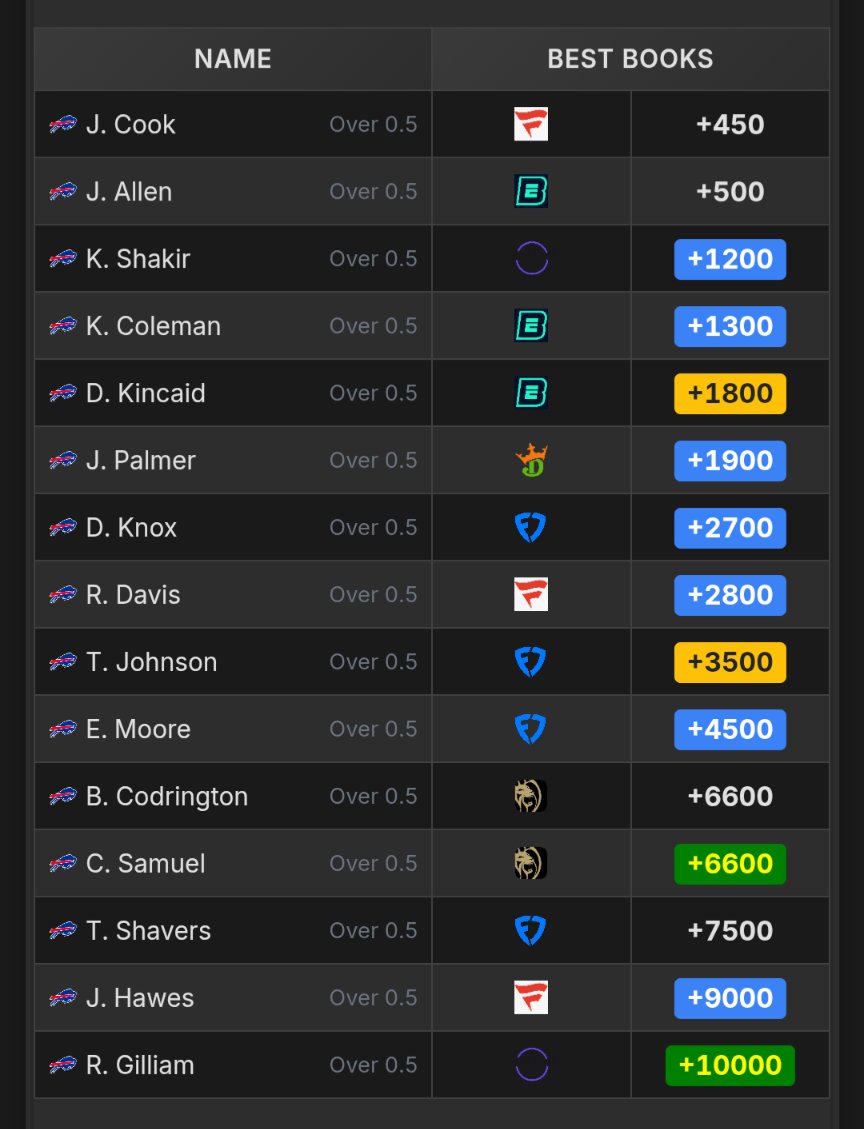 SimpleOddsApp's tweet image. 1st Tuddys for TNF.