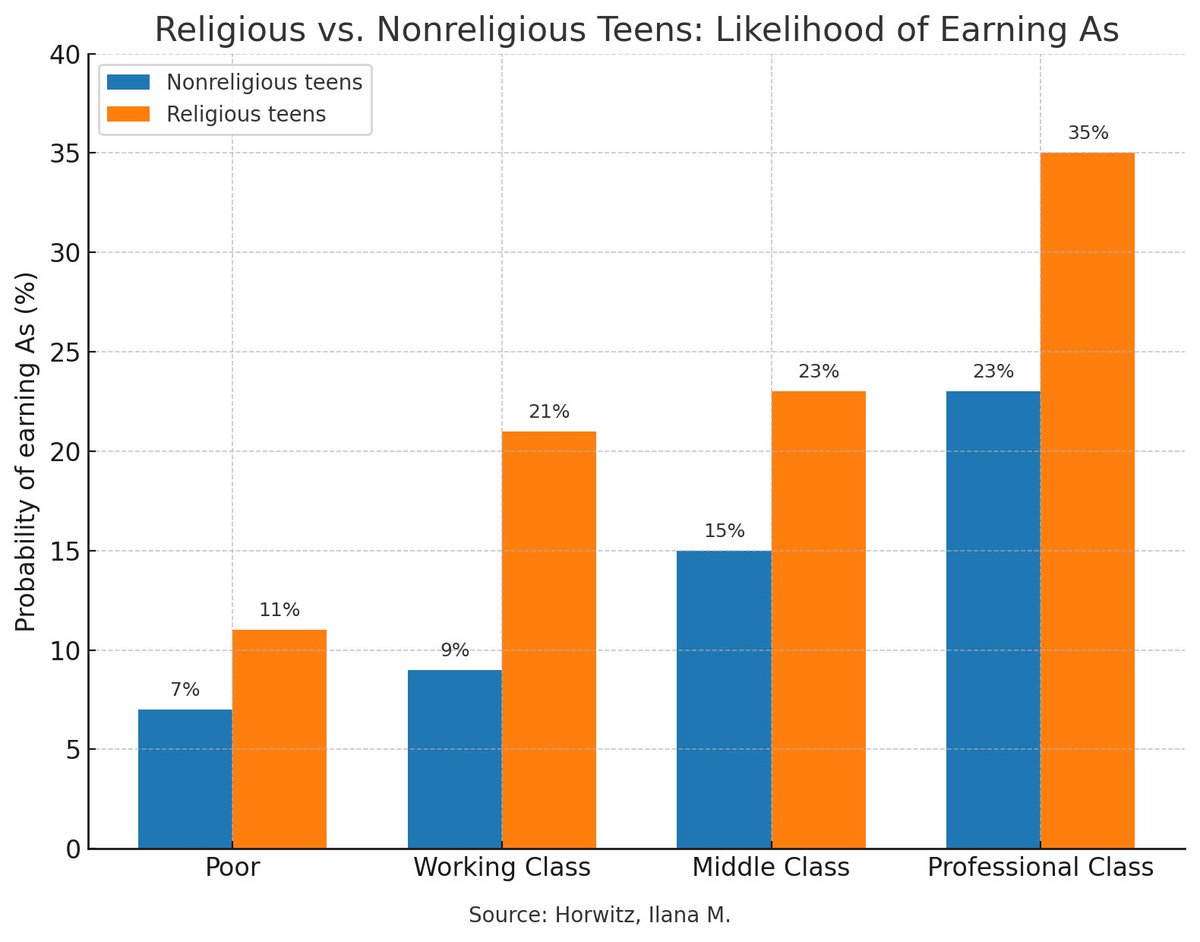 TeeplesCY's tweet photo. Utah spends less per pupil than almost any state, yet its kids still achieve at high levels.

Why? Strong families and strong faith communities.

– Kids in two-parent homes get far better grades

– Religious teens are more likely to earn A’s

Family and faith make the difference. https://t.co/6UYyGgUN64